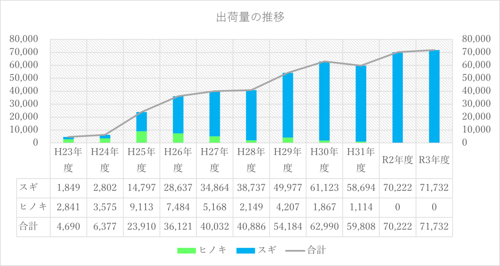 出荷量の推移表