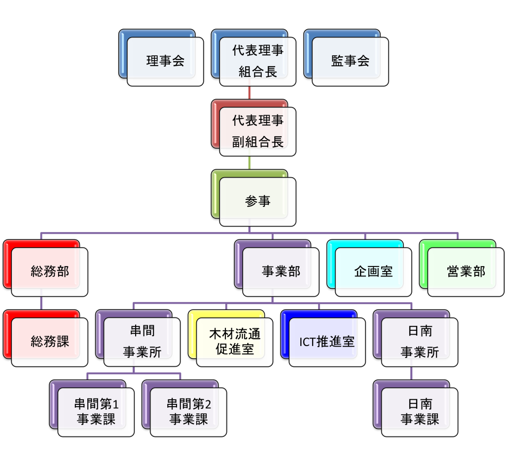 組織図