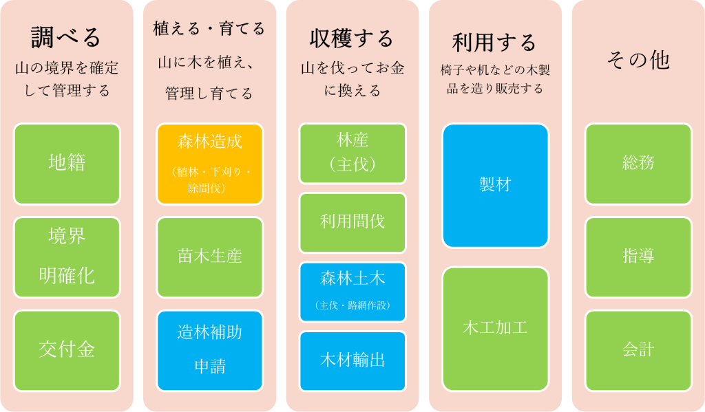 仕事内容の図